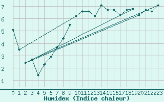 Courbe de l'humidex pour Edinburgh (UK)