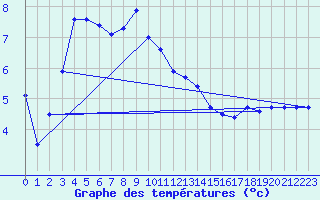 Courbe de tempratures pour Mehamn