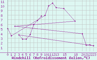 Courbe du refroidissement olien pour Prilep