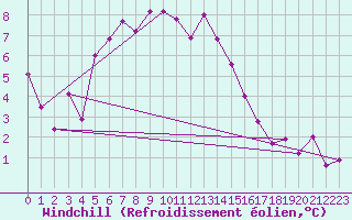 Courbe du refroidissement olien pour Rodez (12)
