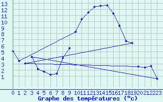 Courbe de tempratures pour Oberriet / Kriessern