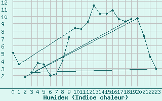 Courbe de l'humidex pour Kleine-Brogel (Be)