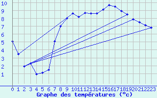 Courbe de tempratures pour Crosby