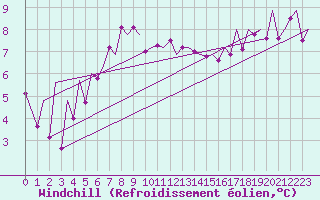 Courbe du refroidissement olien pour Jyvaskyla