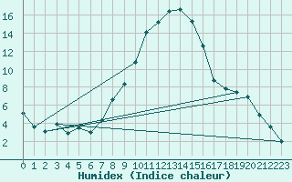 Courbe de l'humidex pour Lahr (All)