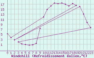 Courbe du refroidissement olien pour Ristolas (05)