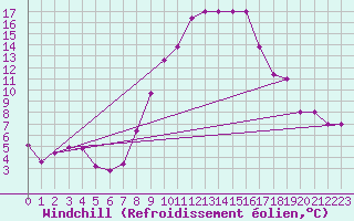 Courbe du refroidissement olien pour Biskra