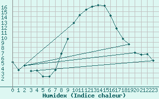 Courbe de l'humidex pour Werl