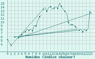 Courbe de l'humidex pour Ibiza (Esp)