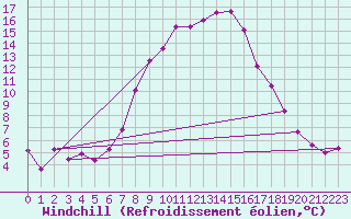 Courbe du refroidissement olien pour Waidhofen an der Ybbs