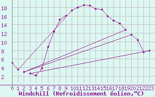 Courbe du refroidissement olien pour Radstadt