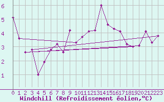 Courbe du refroidissement olien pour Offenbach Wetterpar