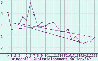 Courbe du refroidissement olien pour Sletnes Fyr