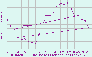 Courbe du refroidissement olien pour Trappes (78)