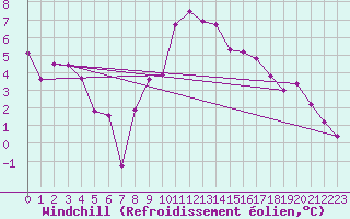 Courbe du refroidissement olien pour Moenichkirchen