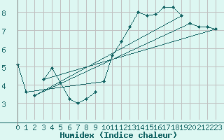 Courbe de l'humidex pour La Baeza (Esp)