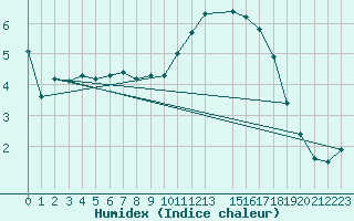 Courbe de l'humidex pour Buzenol (Be)