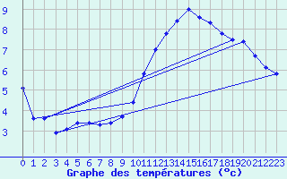 Courbe de tempratures pour Neufchef (57)