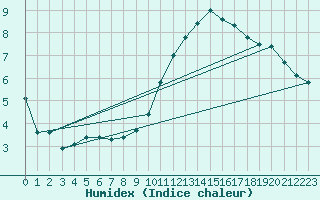 Courbe de l'humidex pour Neufchef (57)