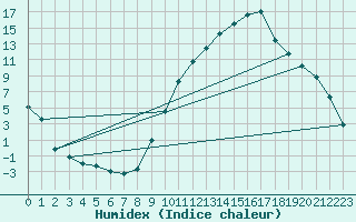 Courbe de l'humidex pour Sisteron (04)