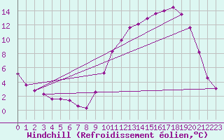 Courbe du refroidissement olien pour Connerr (72)
