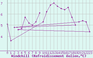 Courbe du refroidissement olien pour Genthin