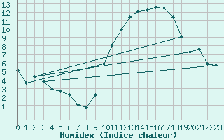 Courbe de l'humidex pour Beitem (Be)