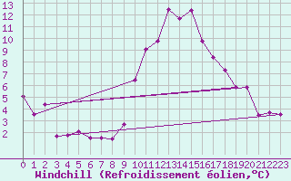 Courbe du refroidissement olien pour Ascros (06)