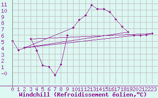 Courbe du refroidissement olien pour Reims-Prunay (51)
