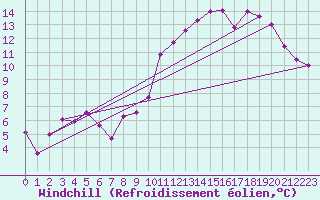 Courbe du refroidissement olien pour Dijon / Longvic (21)