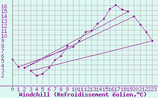 Courbe du refroidissement olien pour Gurteen