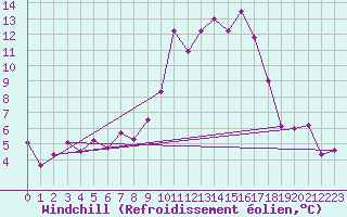 Courbe du refroidissement olien pour Clermont-Ferrand (63)