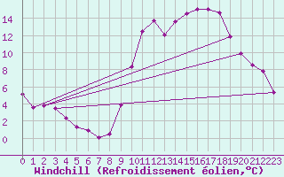 Courbe du refroidissement olien pour Anglars St-Flix(12)