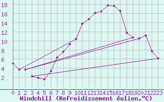 Courbe du refroidissement olien pour Gttingen