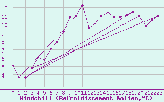 Courbe du refroidissement olien pour Meknes