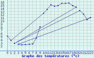 Courbe de tempratures pour Chapelle-en-Vercors (26)