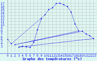 Courbe de tempratures pour Singen
