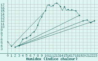 Courbe de l'humidex pour Bournemouth (UK)