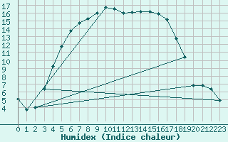 Courbe de l'humidex pour Suomussalmi Pesio