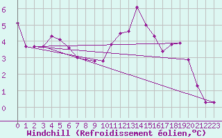 Courbe du refroidissement olien pour Nottingham Weather Centre