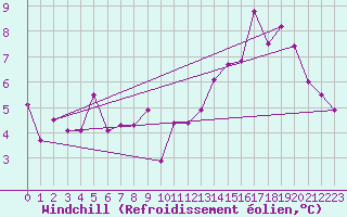 Courbe du refroidissement olien pour Markstein Crtes (68)