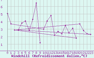 Courbe du refroidissement olien pour Grenoble/St-Etienne-St-Geoirs (38)
