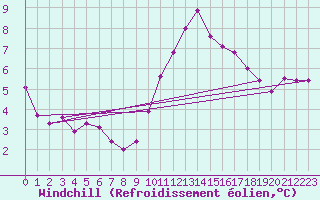 Courbe du refroidissement olien pour Frontenay (79)