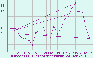Courbe du refroidissement olien pour San Julian Aerodrome