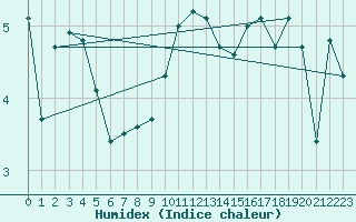 Courbe de l'humidex pour Pontoise - Cormeilles (95)