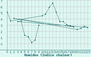 Courbe de l'humidex pour Als (30)