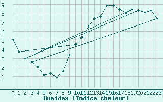 Courbe de l'humidex pour Auch (32)