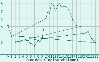 Courbe de l'humidex pour Culdrose