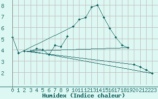 Courbe de l'humidex pour Napf (Sw)