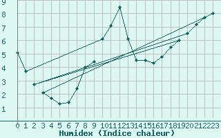 Courbe de l'humidex pour Offenbach Wetterpar